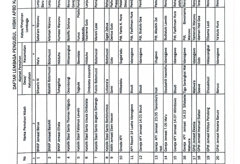 Daftar Usulan Penerima Bantuan Hibah dari Pemerintah Kabupaten Nias APBD Tahun 2025