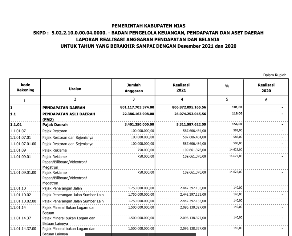 Informasi laporan Realisasi Anggaran PPKD