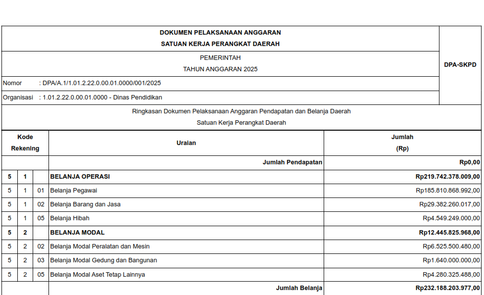 Informasi DPA SKPD Tahun Anggaran 2025