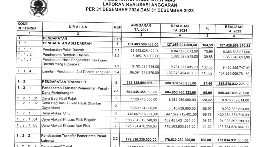 Informasi Laporan Realisasi Anggaran (LRA) Tahun 2024