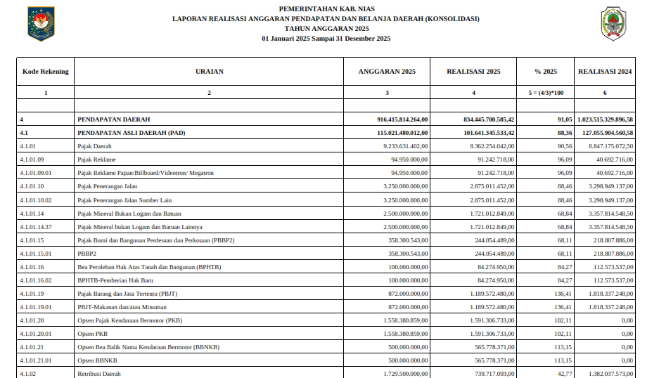 Informasi Laporan Realisasi Anggaran 2025