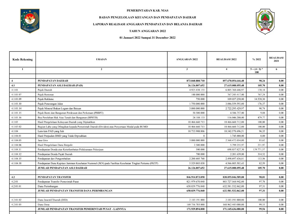 Informasi Laporan Realisasi Anggaran BPKPD TA 2022