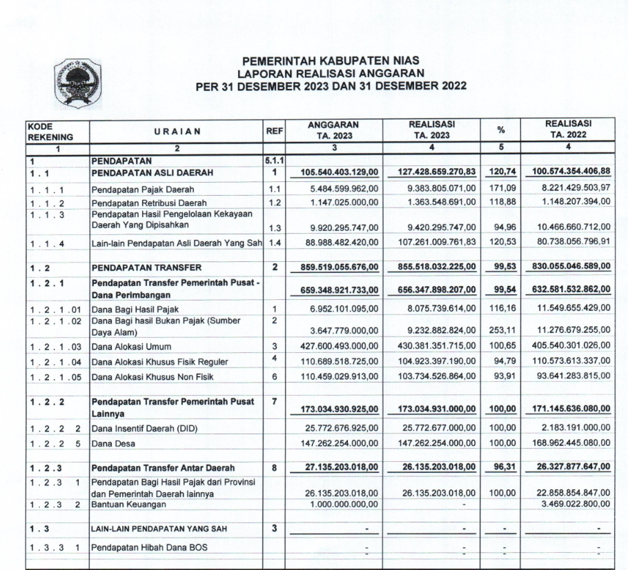 Informasi Laporan Realisasi Pembiayaan Daerah 2023