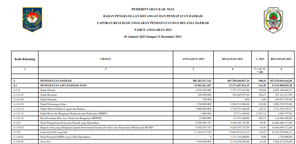 Informasi Laporan Realisasi Anggaran BPKPD TA 2023