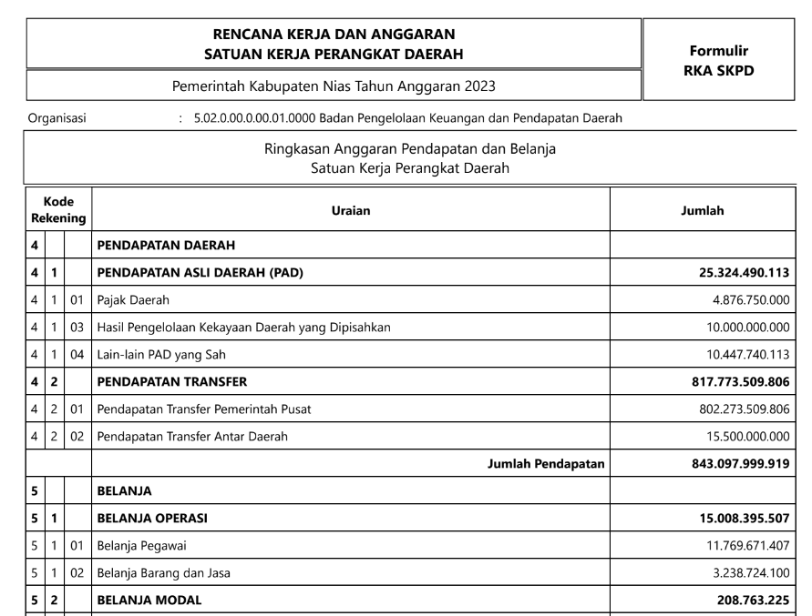 Informasi Ringkasan Dokumen RKA PPKD Tahun 2023