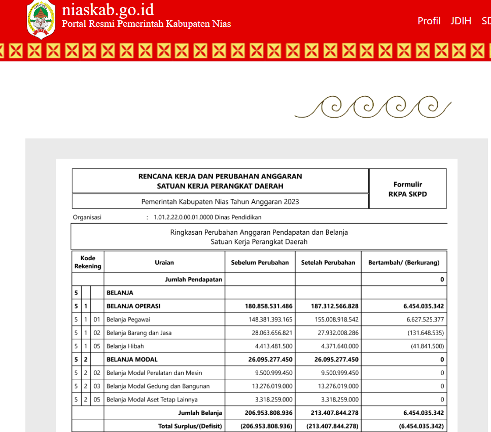 Informasi Ringkasan RKA SKPD Tahun 2023