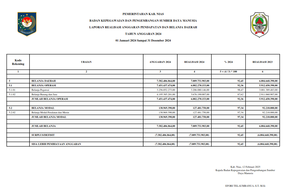 Informasi Laporan Realisasi Anggaran SKPD TA.2024