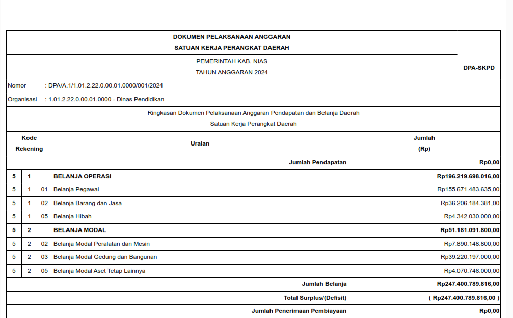Informasi Ringkasan DPA SKPD Tahun 2024