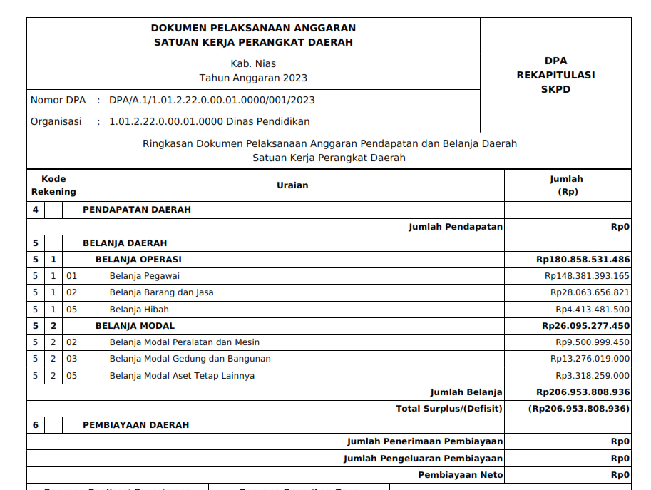 Informasi Ringkasan DPA SKPD TA.2023