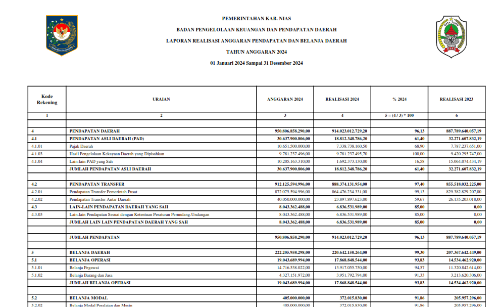 Informasi Ringkasan Dokumen LRA PPKD Tahun Anggaran 2024