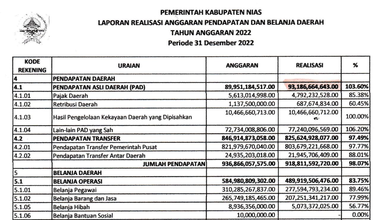 LAPORAN REALISASI ANGGARAN PENDAPATAN DAN BELANJA DAERAH TAHUN ANGGARAN 2022